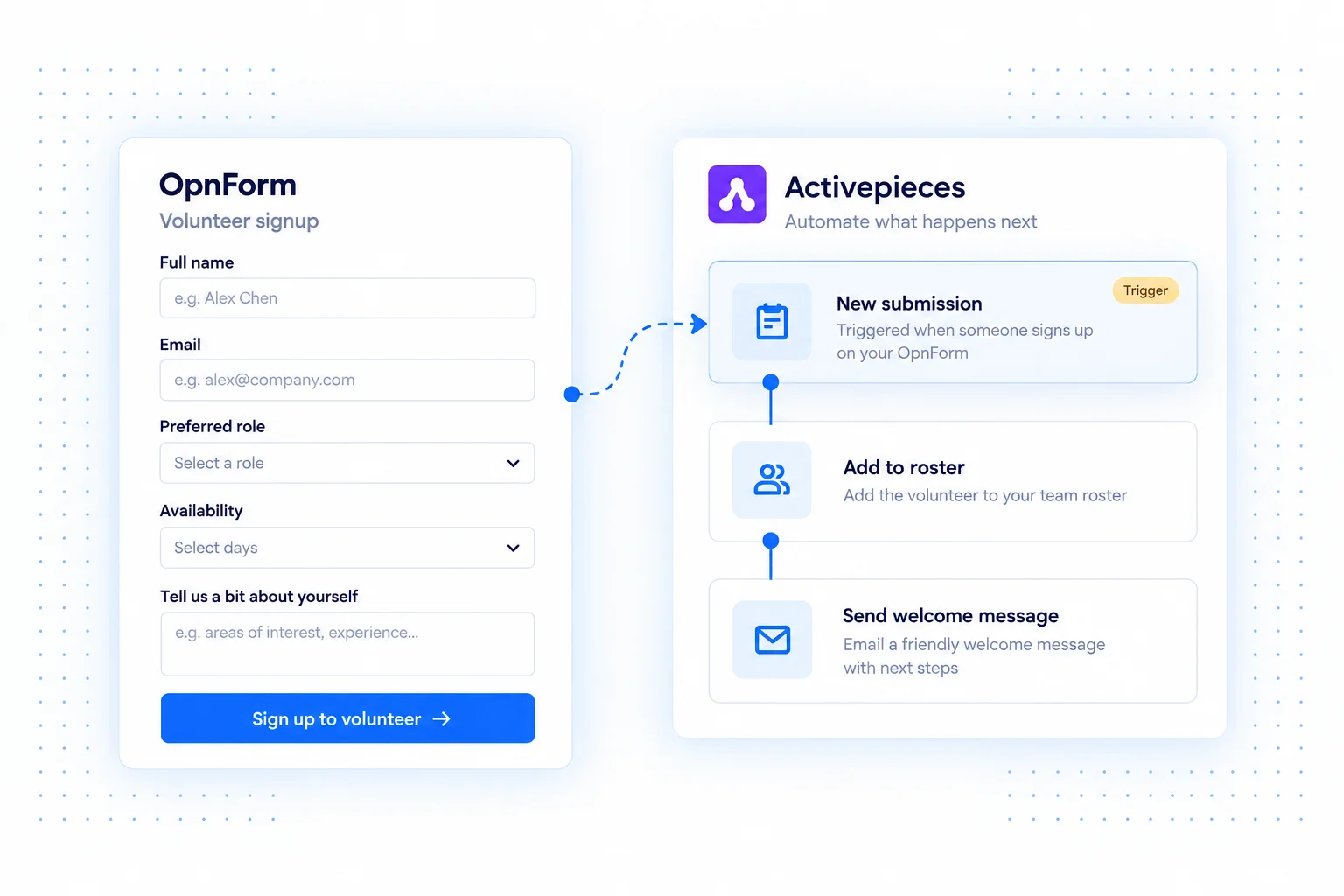 A volunteer signup starting an Activepieces flow to update a roster and send a welcome message.